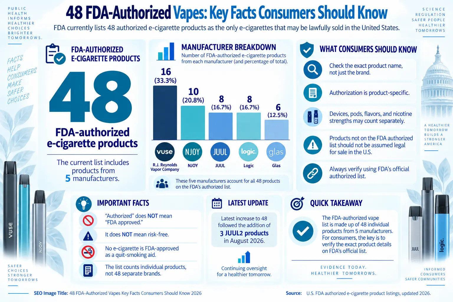 48 FDA authorized vapes key facts for consumers in 2026 — what consumers should know about the authorized list