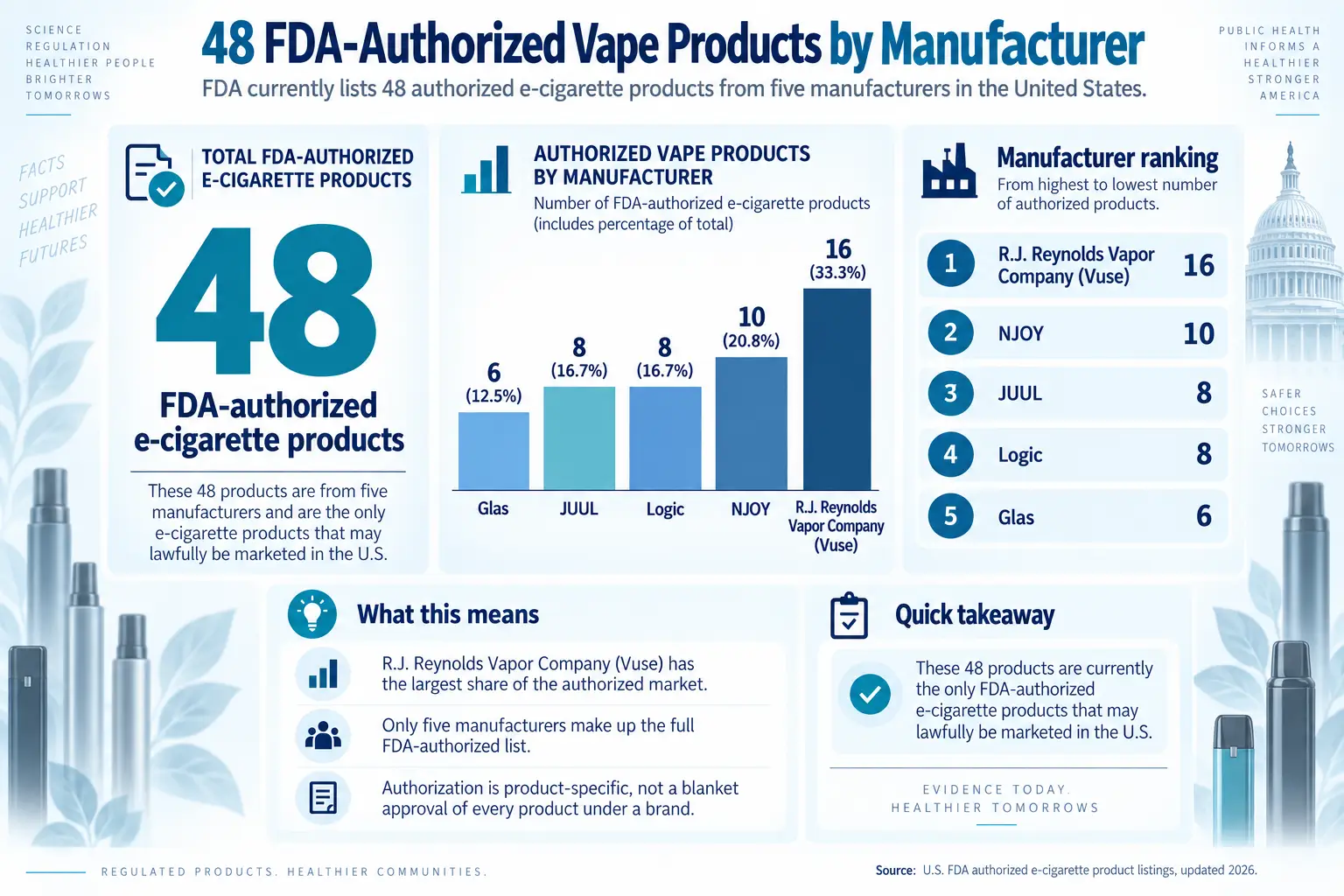 48 FDA authorized vapes by manufacturer 2026 — bar chart showing R.J. Reynolds at 16, NJOY at 10, JUUL and Logic at 8, Glas at 6