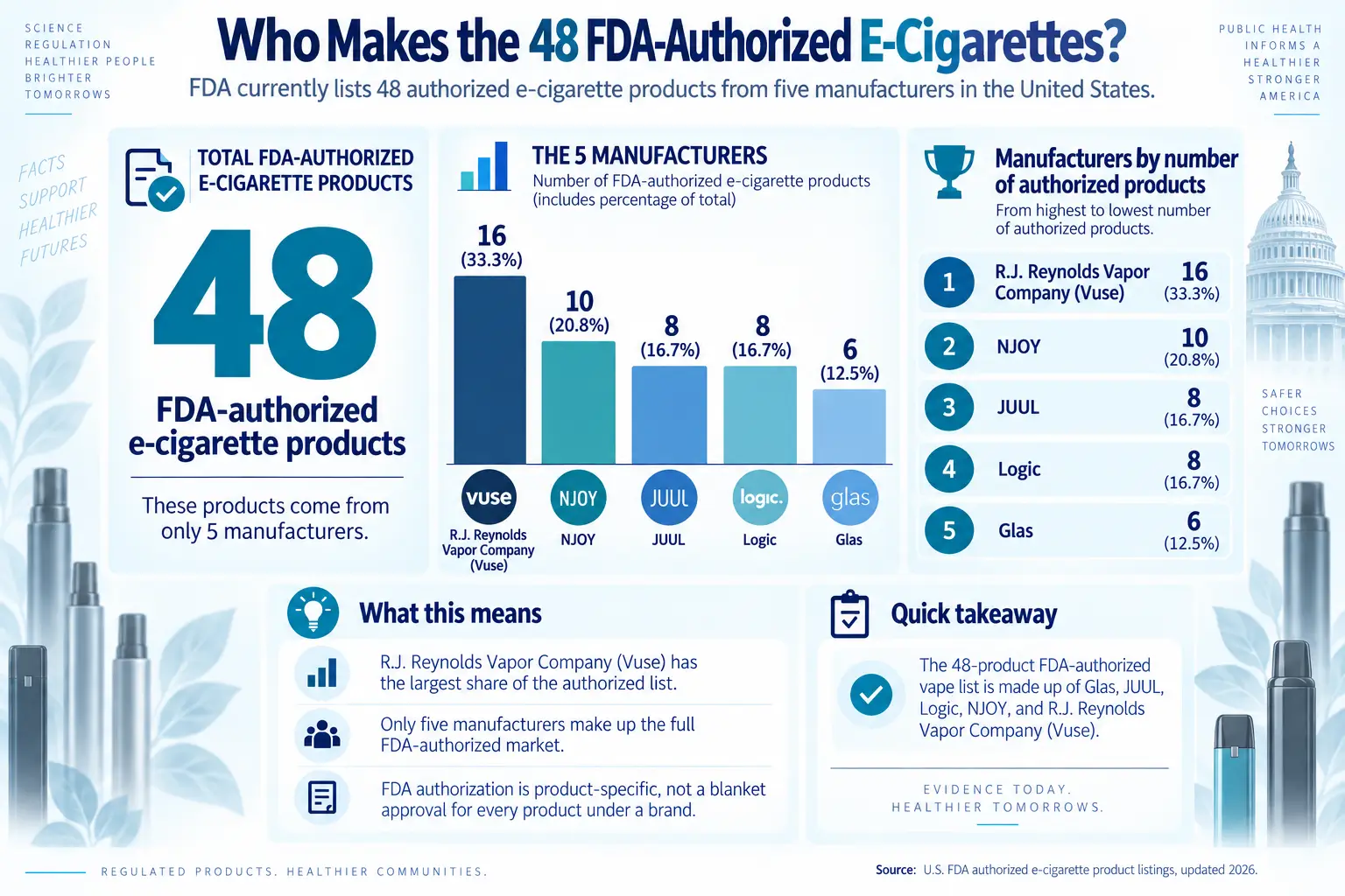 Who makes the 48 FDA-authorized e-cigarettes — infographic listing all five manufacturers with authorized product counts