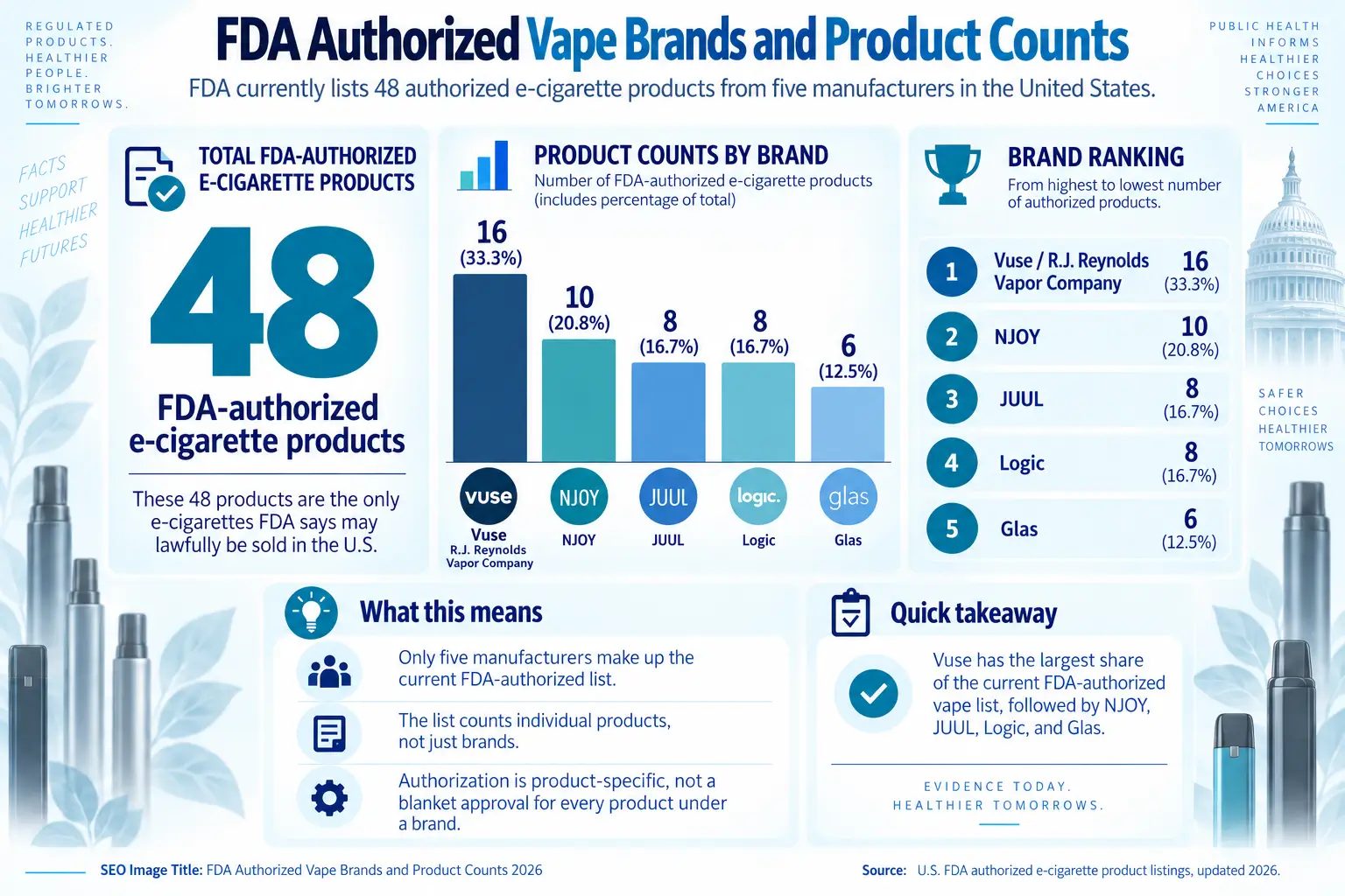 FDA Authorized Vape Brands and Product Counts — bar chart showing Vuse at 16, NJOY at 10, JUUL and Logic at 8, Glas at 6