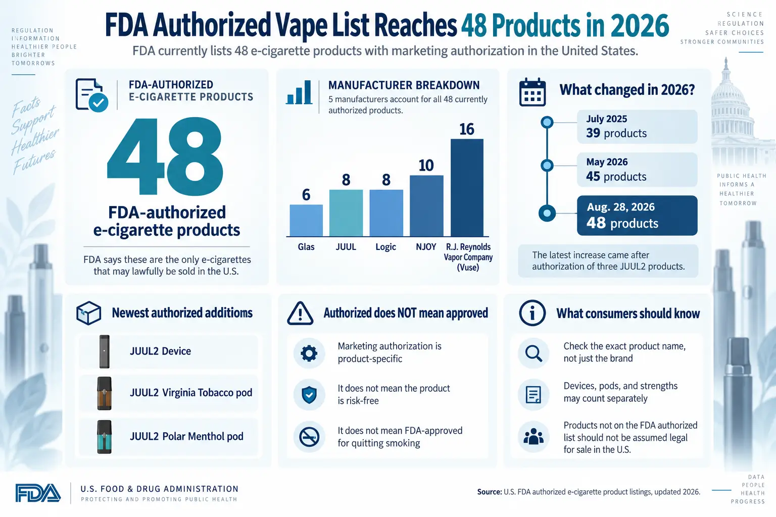 FDA Authorized Vape List Reaches 48 Products in 2026 — infographic showing manufacturer breakdown and timeline