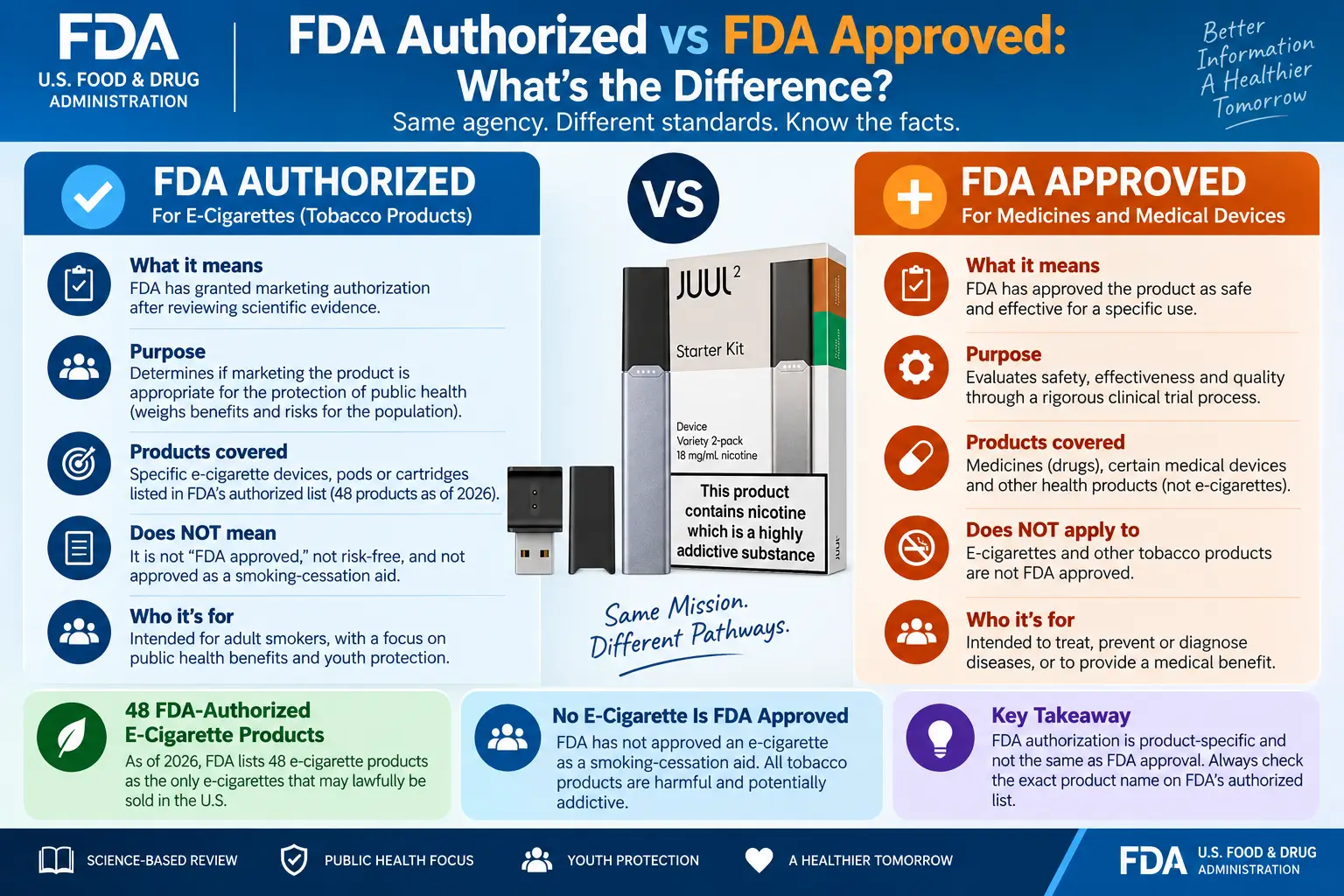 FDA authorized vs FDA approved vapes explained — side-by-side comparison of the two different FDA regulatory pathways