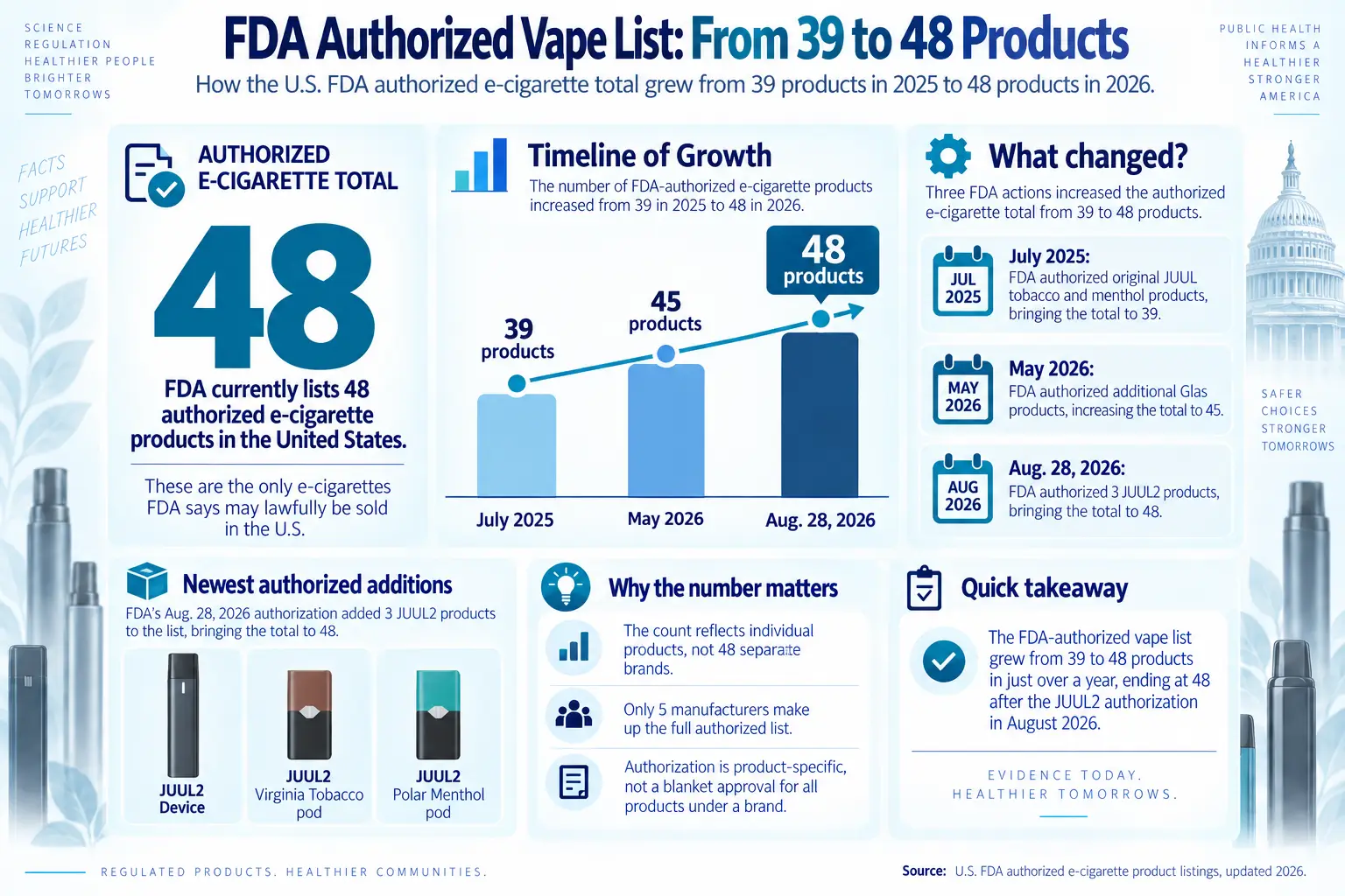 FDA authorized vape list timeline from 39 to 48 products — bar chart from July 2025 through August 2026
