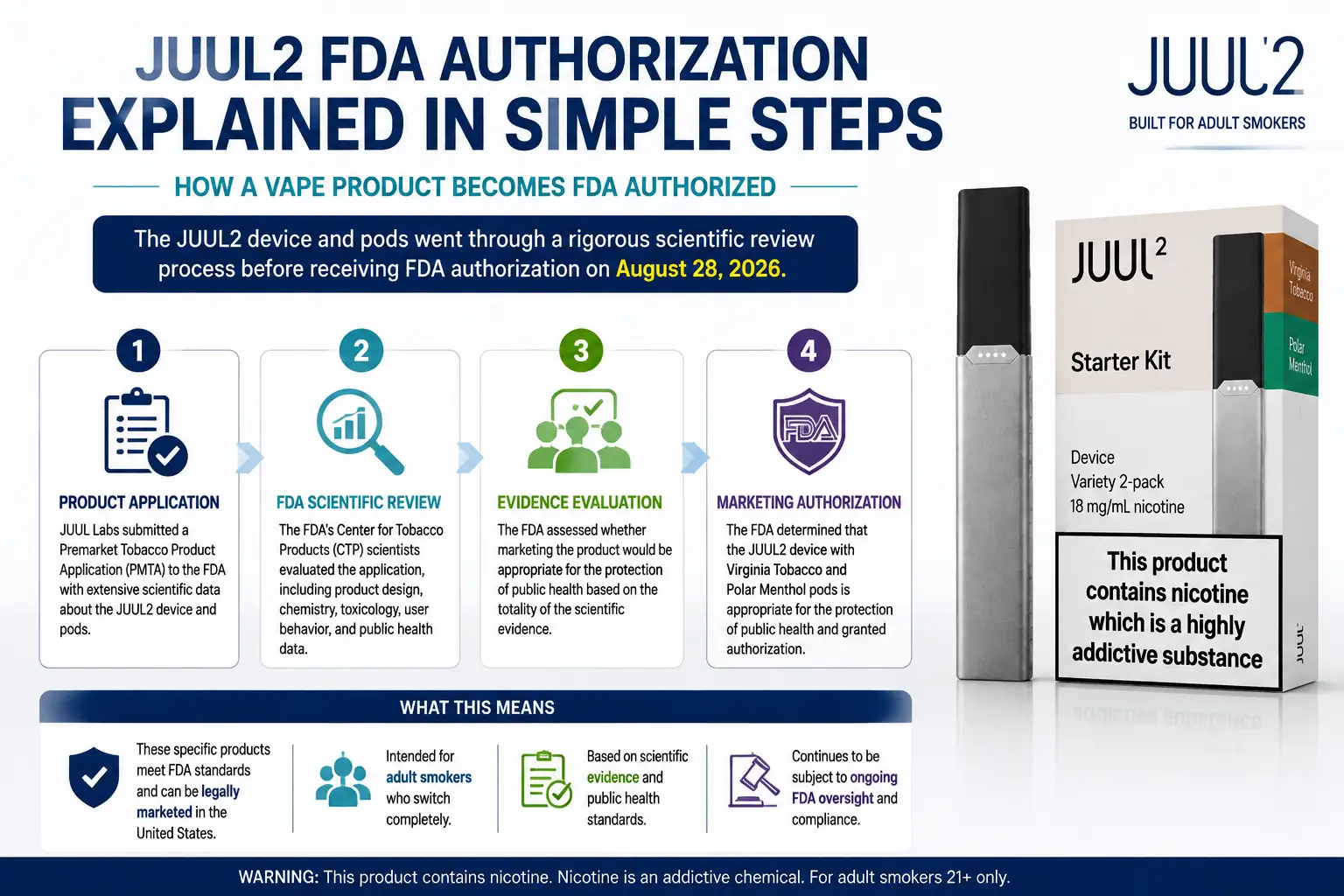 how FDA authorizes juul2 vape products process