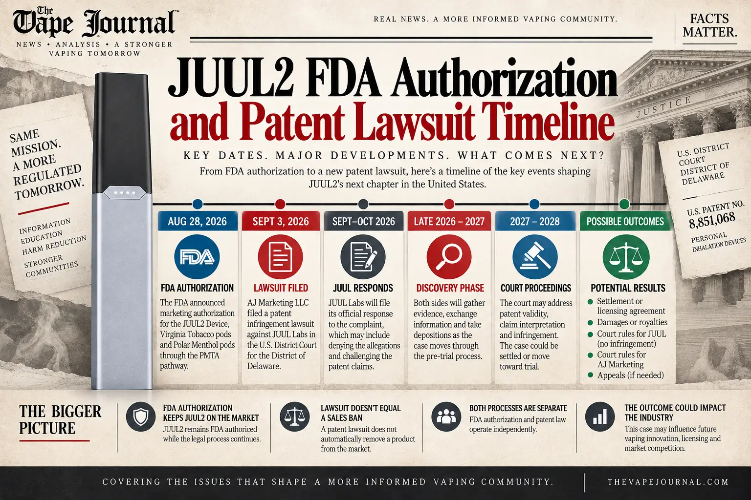 JUUL2 FDA authorization and patent lawsuit timeline 2026 — key dates from August 28 FDA authorization to potential 2027 trial