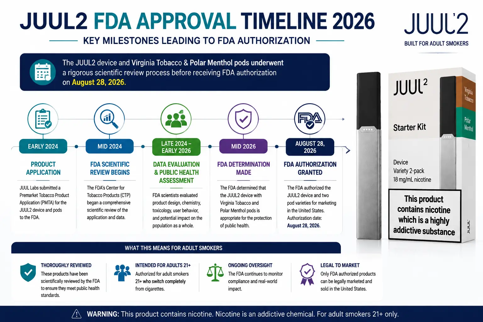 juul2 FDA authorization timeline 2026