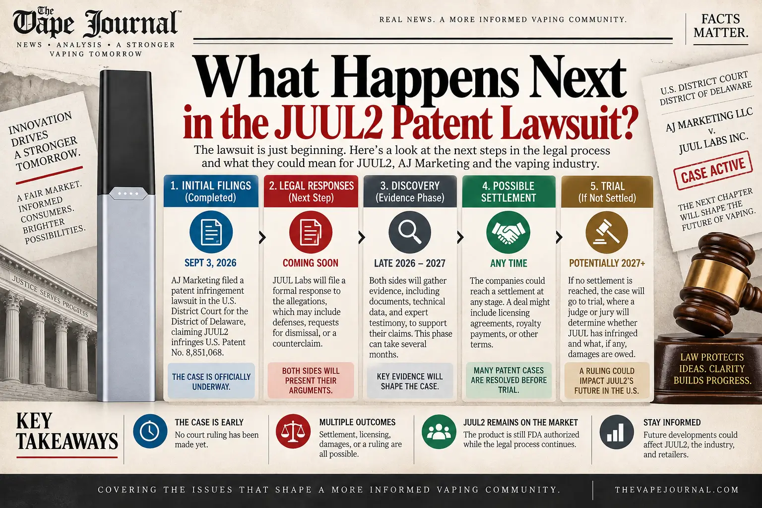 What happens next in the JUUL2 patent lawsuit — legal responses, discovery, possible settlement and trial timeline
